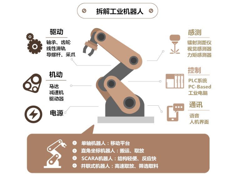 工業(yè)機(jī)器人是什么？
