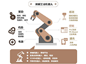 工業(yè)機器人換人的時機已經(jīng)成熟